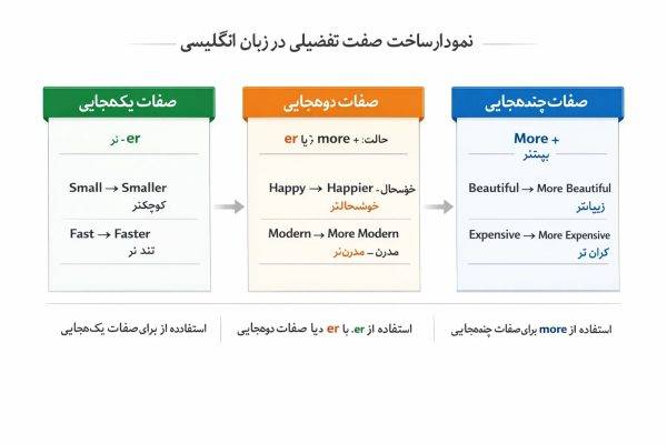 صفات تفضیلی انگلیسی