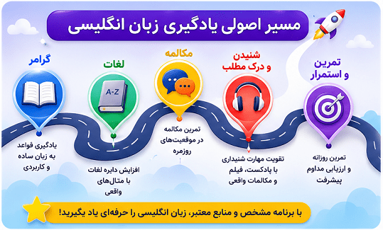 مسیر اصولی یادگیری زبان انگلیسی با برنامه آموزشی ساختارمند