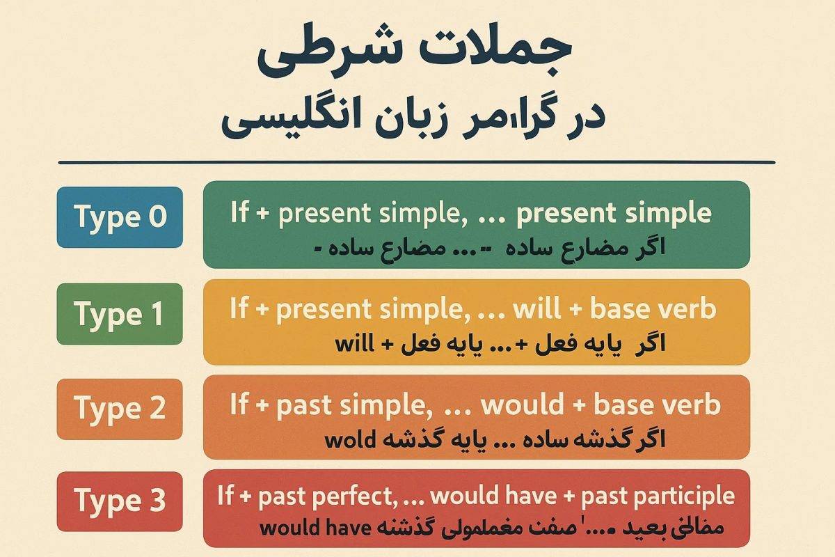 جمله شرطی نوع دوم در انگلیسی