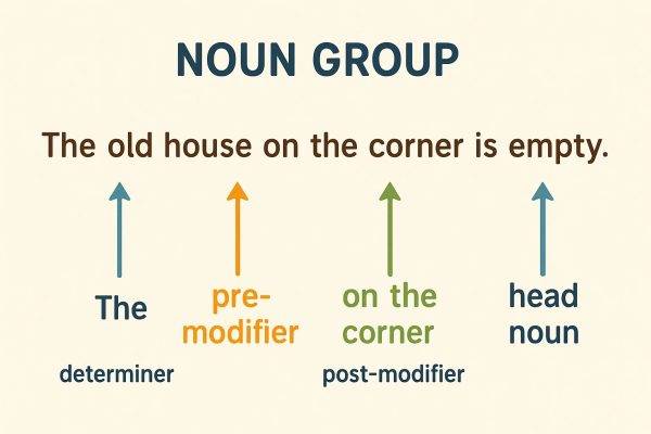 گروه اسمی در گرامر زبان انگلیسی Noun Phrase