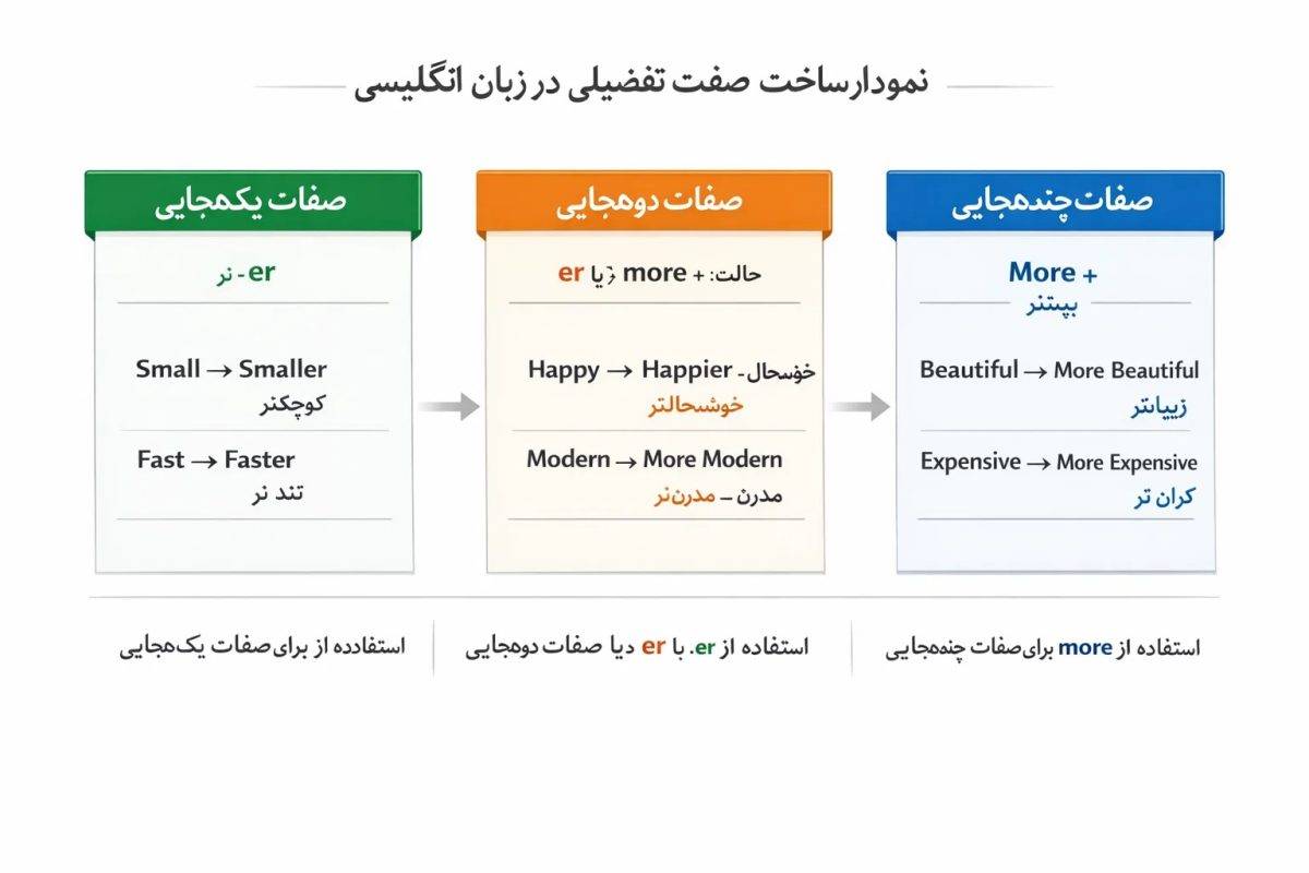 صفات تفضیلی انگلیسی